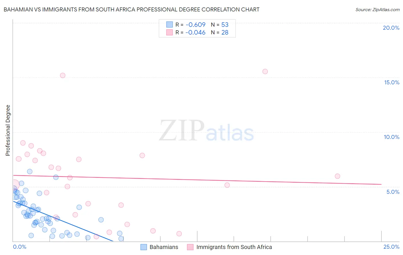 Bahamian vs Immigrants from South Africa Professional Degree