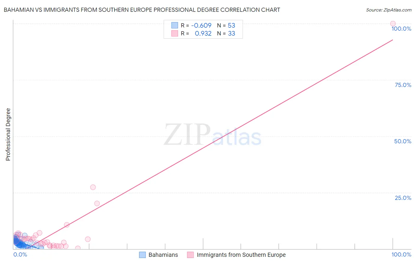 Bahamian vs Immigrants from Southern Europe Professional Degree
