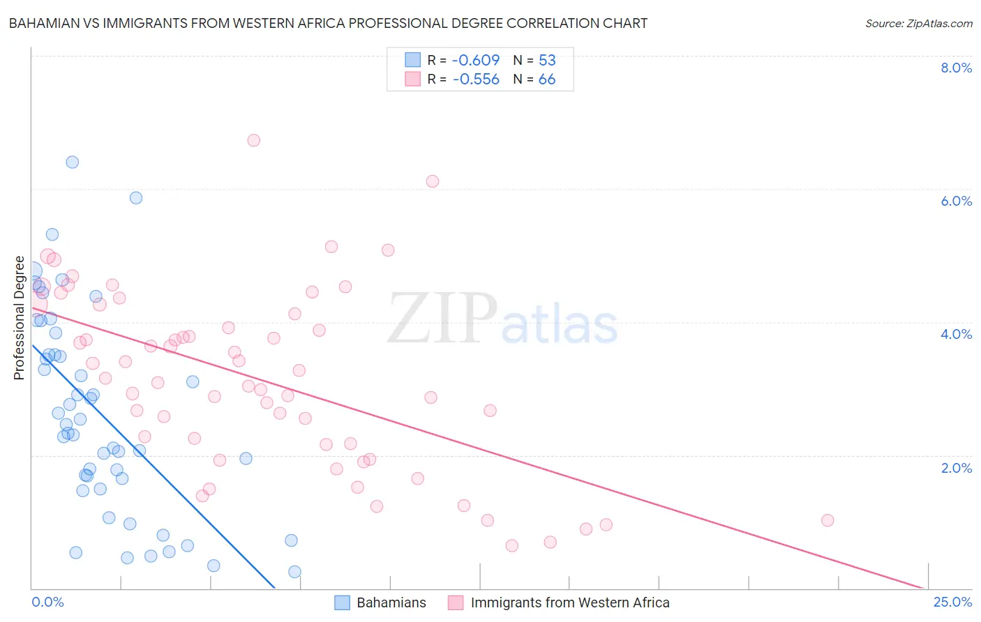 Bahamian vs Immigrants from Western Africa Professional Degree