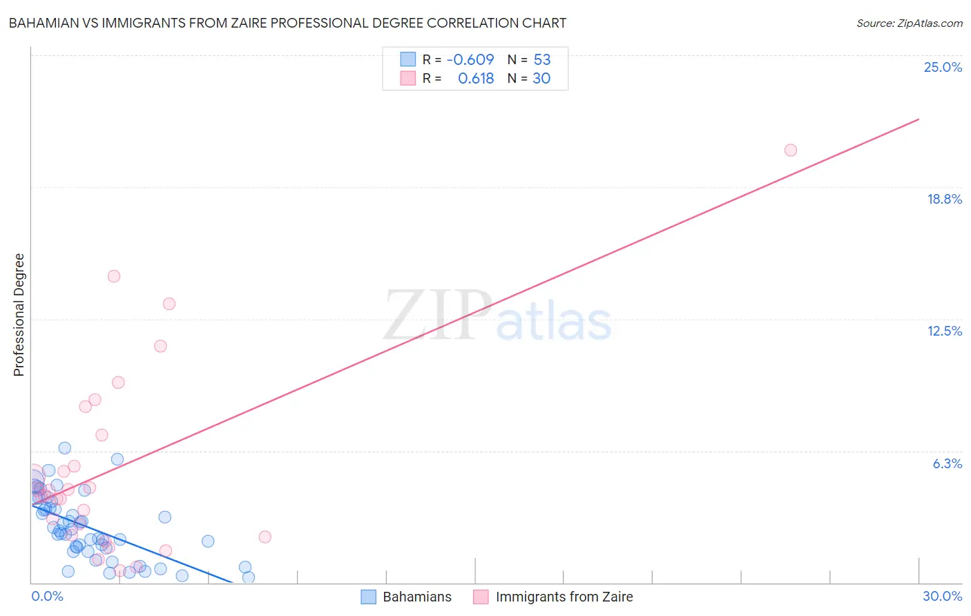 Bahamian vs Immigrants from Zaire Professional Degree