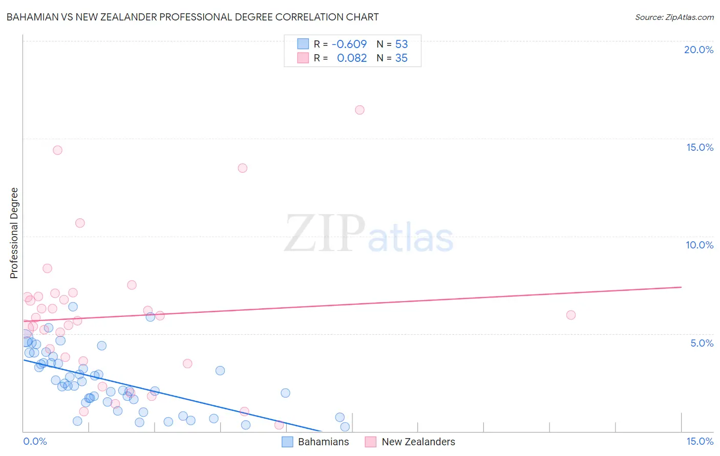 Bahamian vs New Zealander Professional Degree