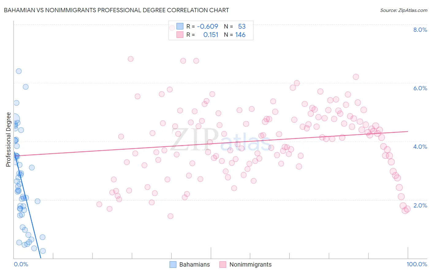 Bahamian vs Nonimmigrants Professional Degree