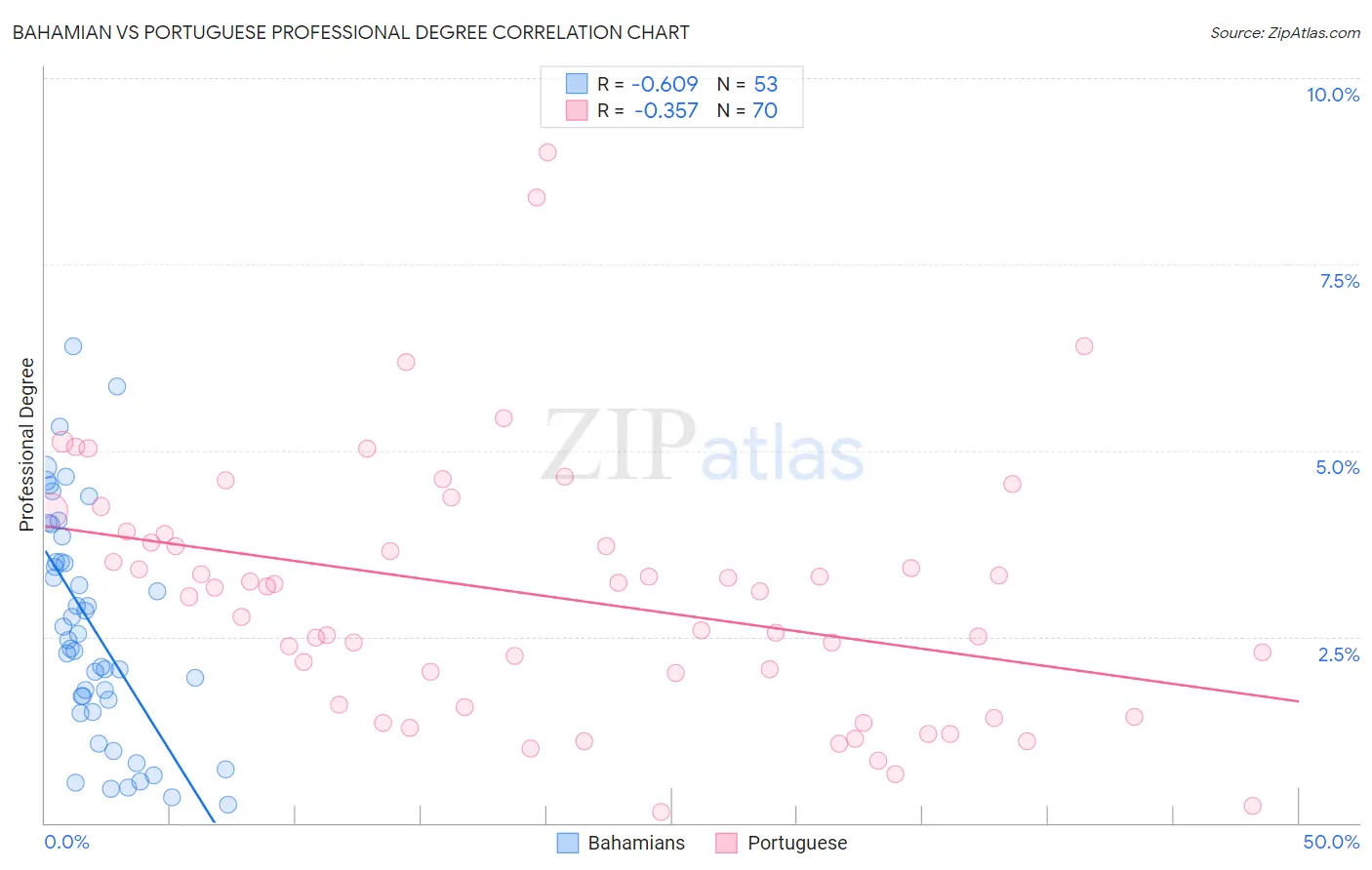 Bahamian vs Portuguese Professional Degree