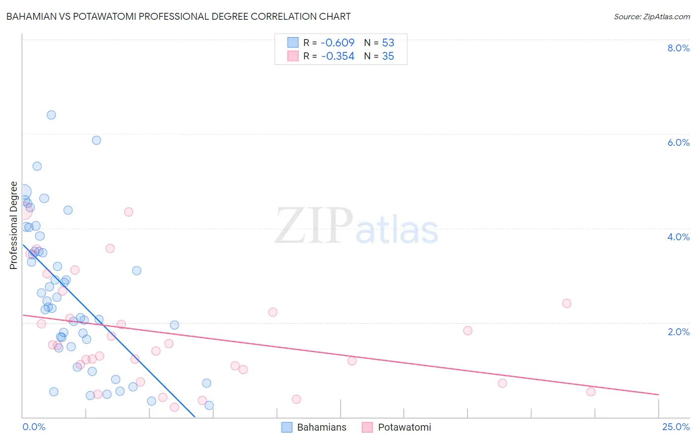 Bahamian vs Potawatomi Professional Degree