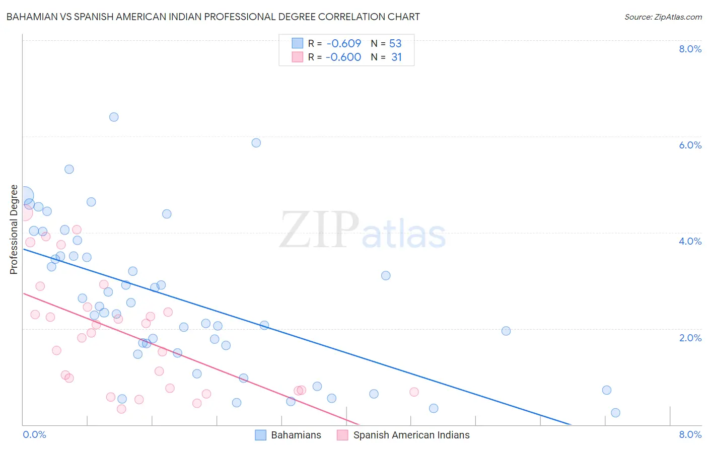 Bahamian vs Spanish American Indian Professional Degree