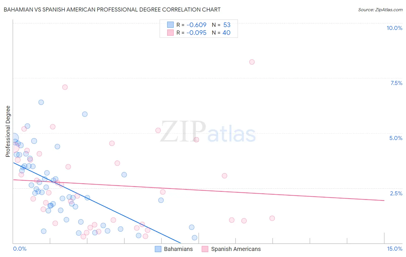 Bahamian vs Spanish American Professional Degree