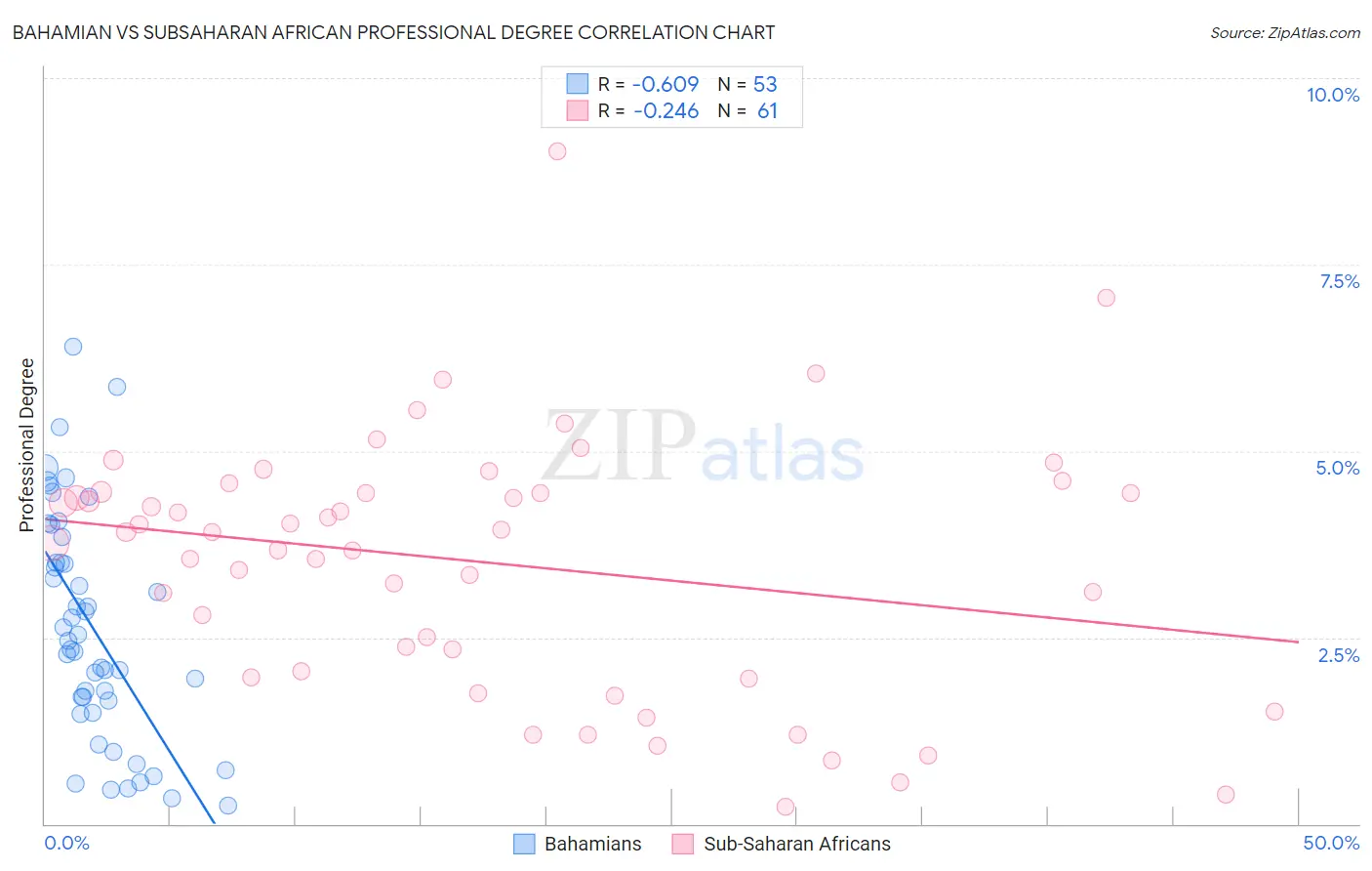 Bahamian vs Subsaharan African Professional Degree