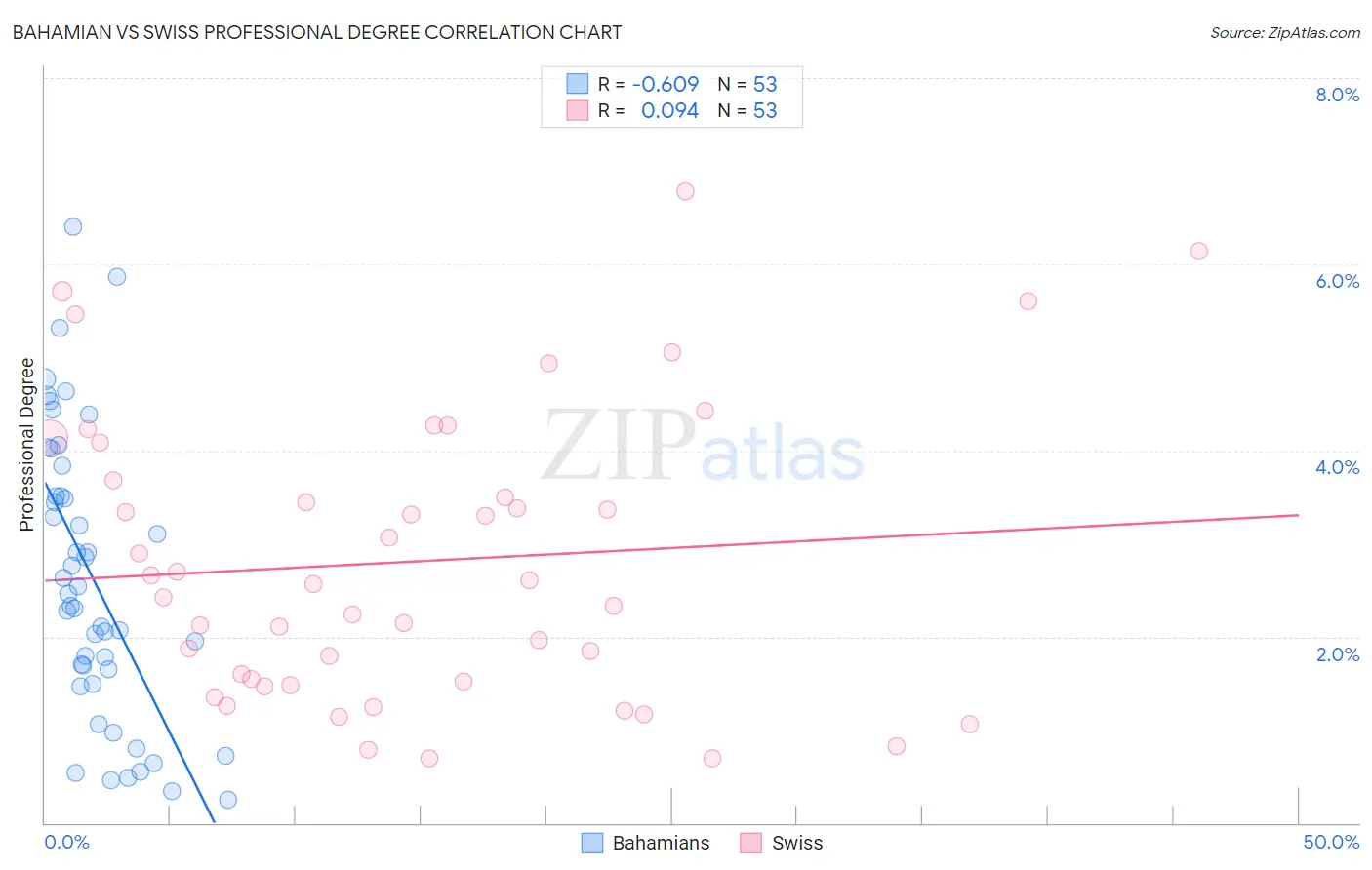 Bahamian vs Swiss Professional Degree