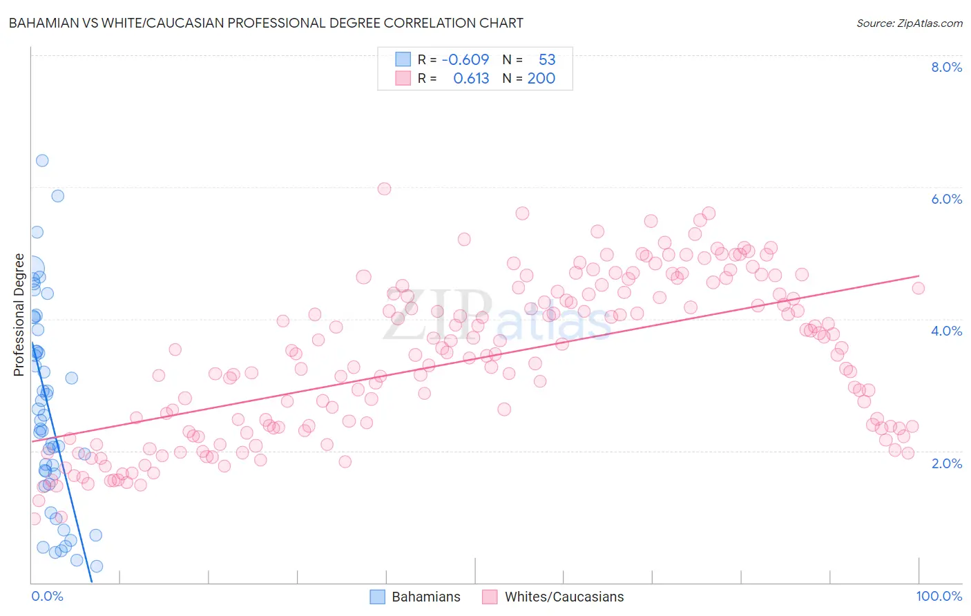 Bahamian vs White/Caucasian Professional Degree