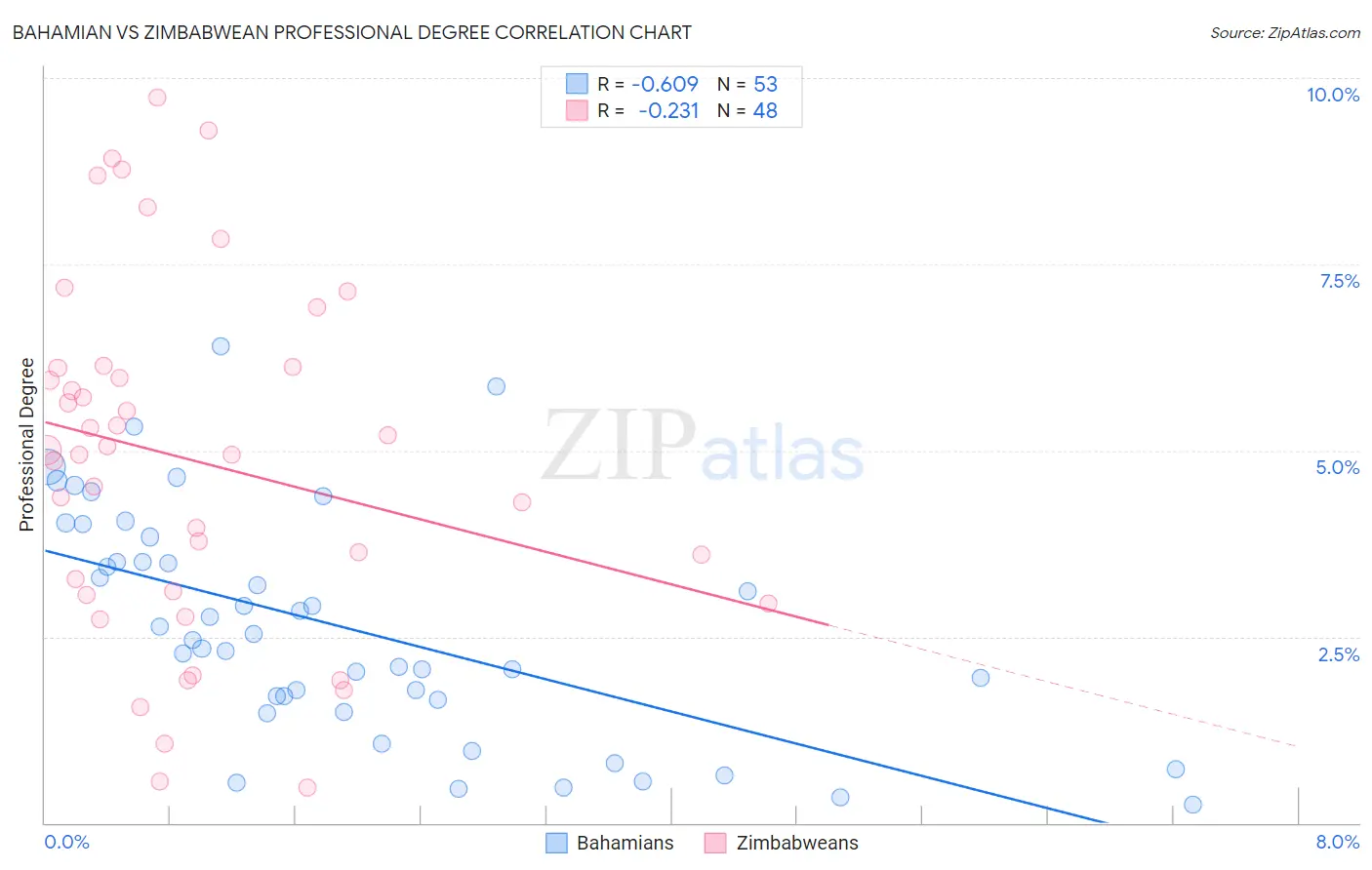 Bahamian vs Zimbabwean Professional Degree