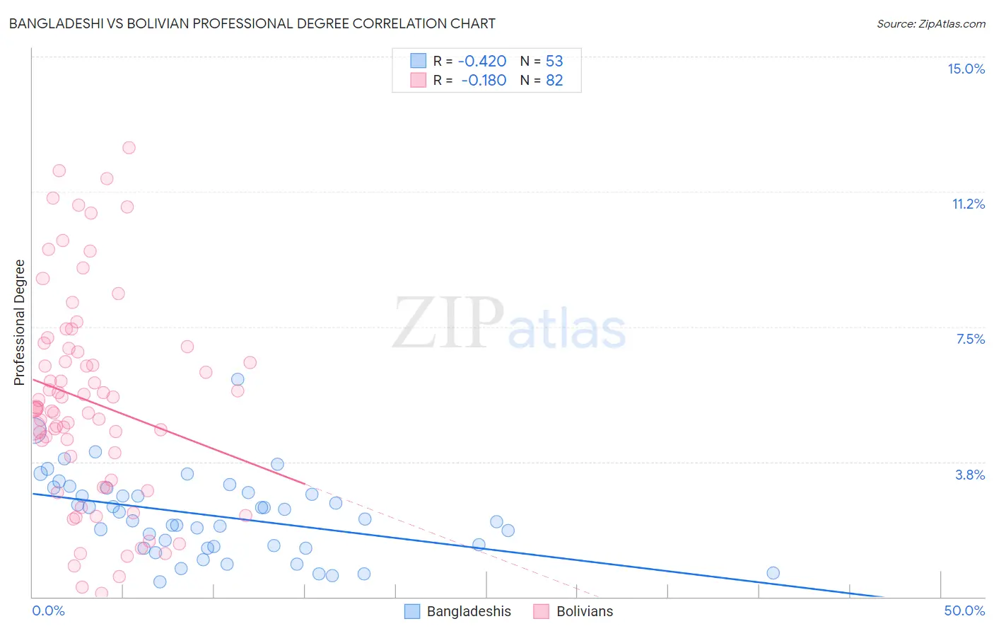 Bangladeshi vs Bolivian Professional Degree