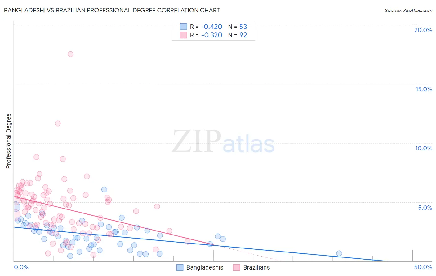 Bangladeshi vs Brazilian Professional Degree