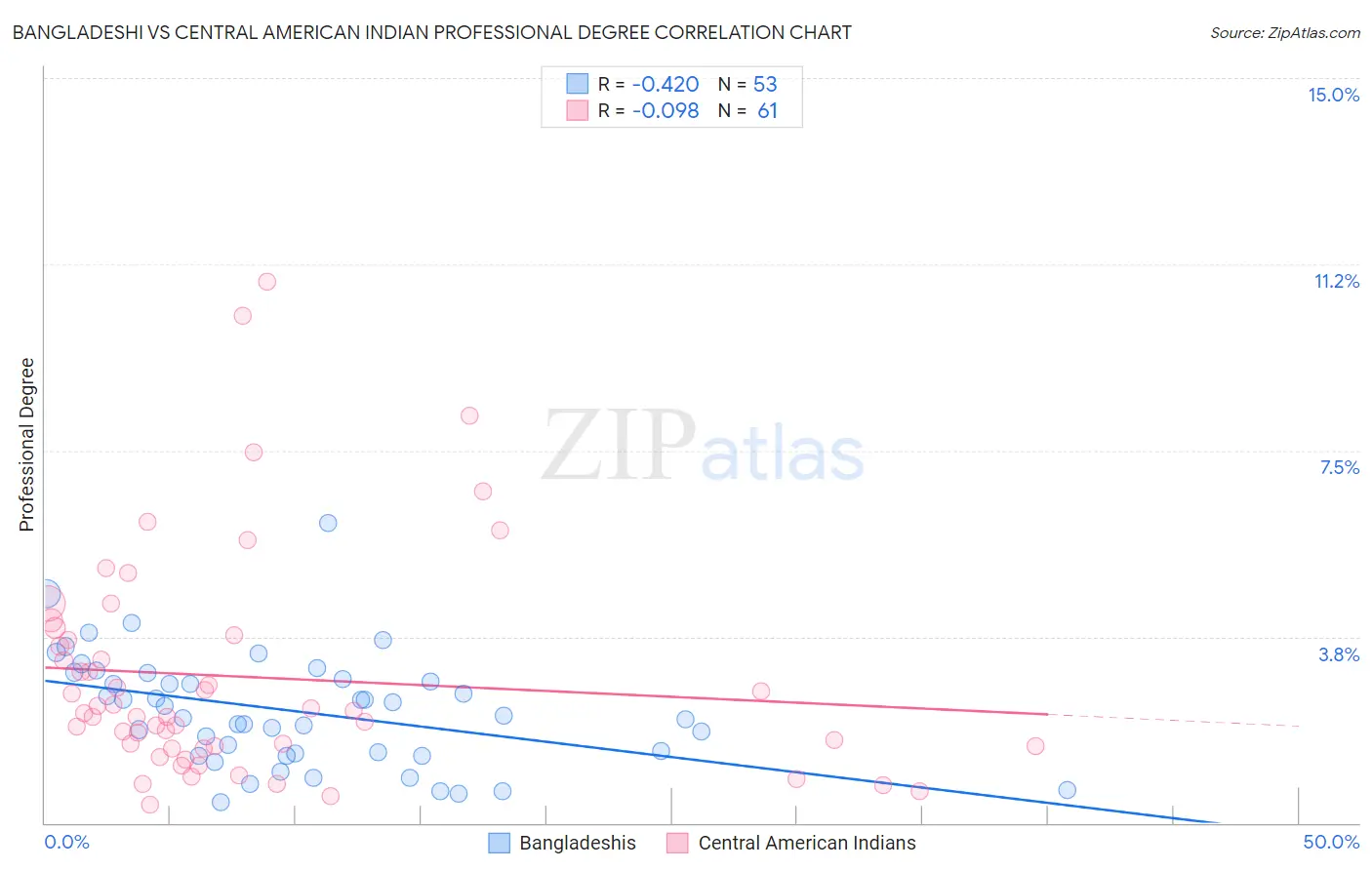 Bangladeshi vs Central American Indian Professional Degree