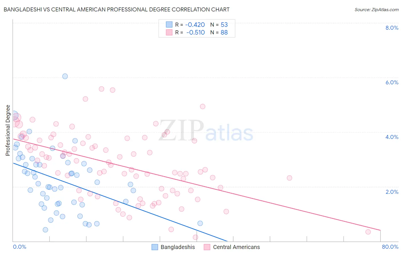 Bangladeshi vs Central American Professional Degree
