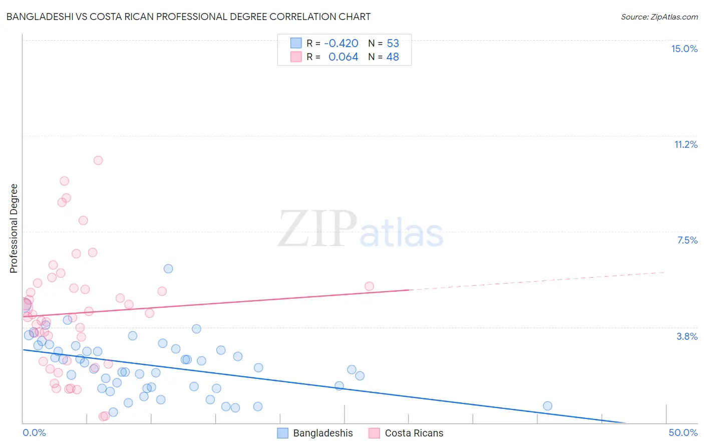 Bangladeshi vs Costa Rican Professional Degree
