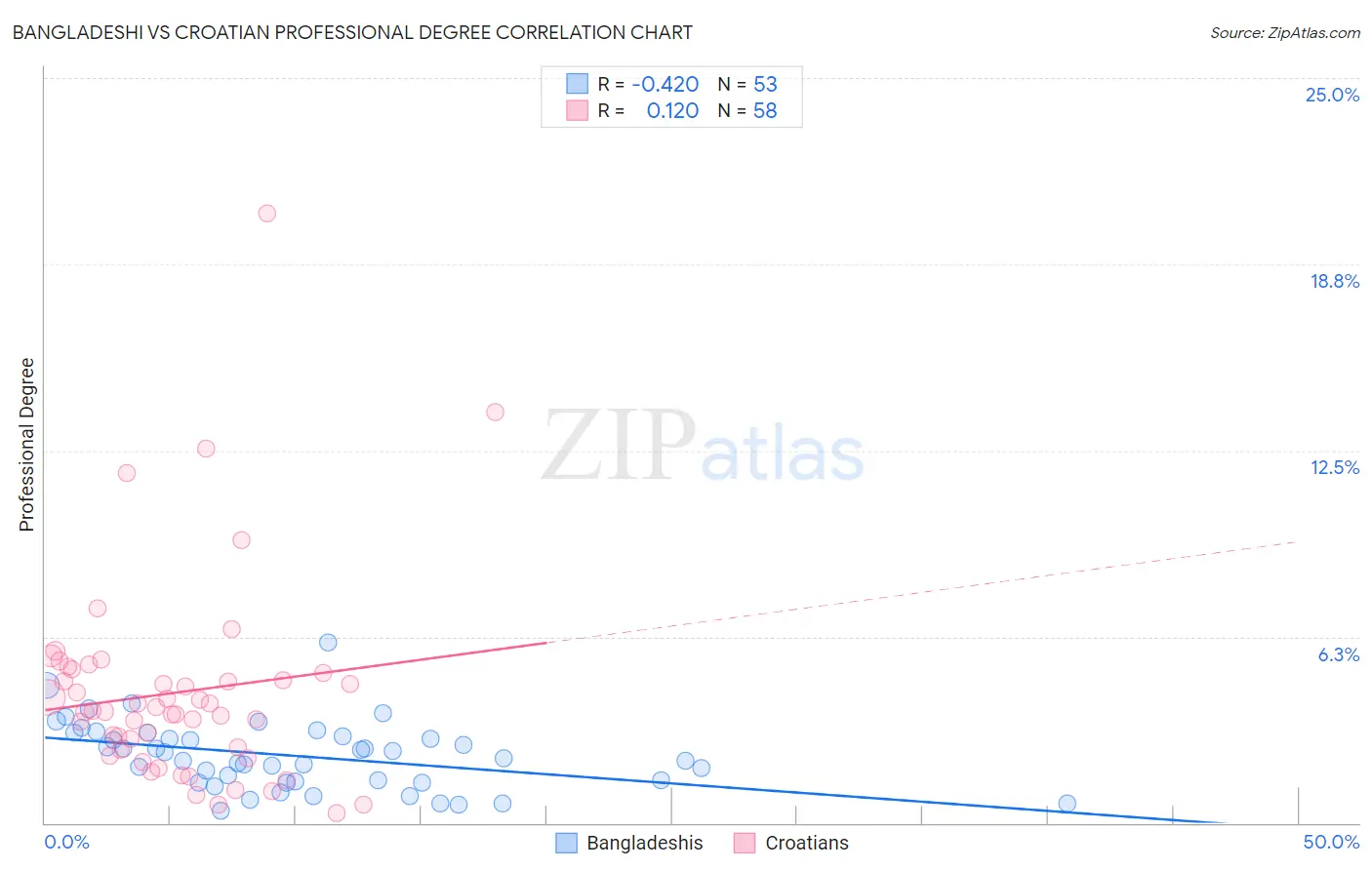 Bangladeshi vs Croatian Professional Degree