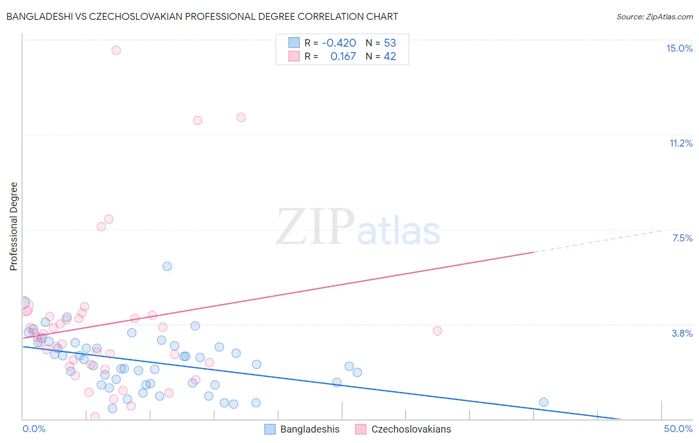 Bangladeshi vs Czechoslovakian Professional Degree