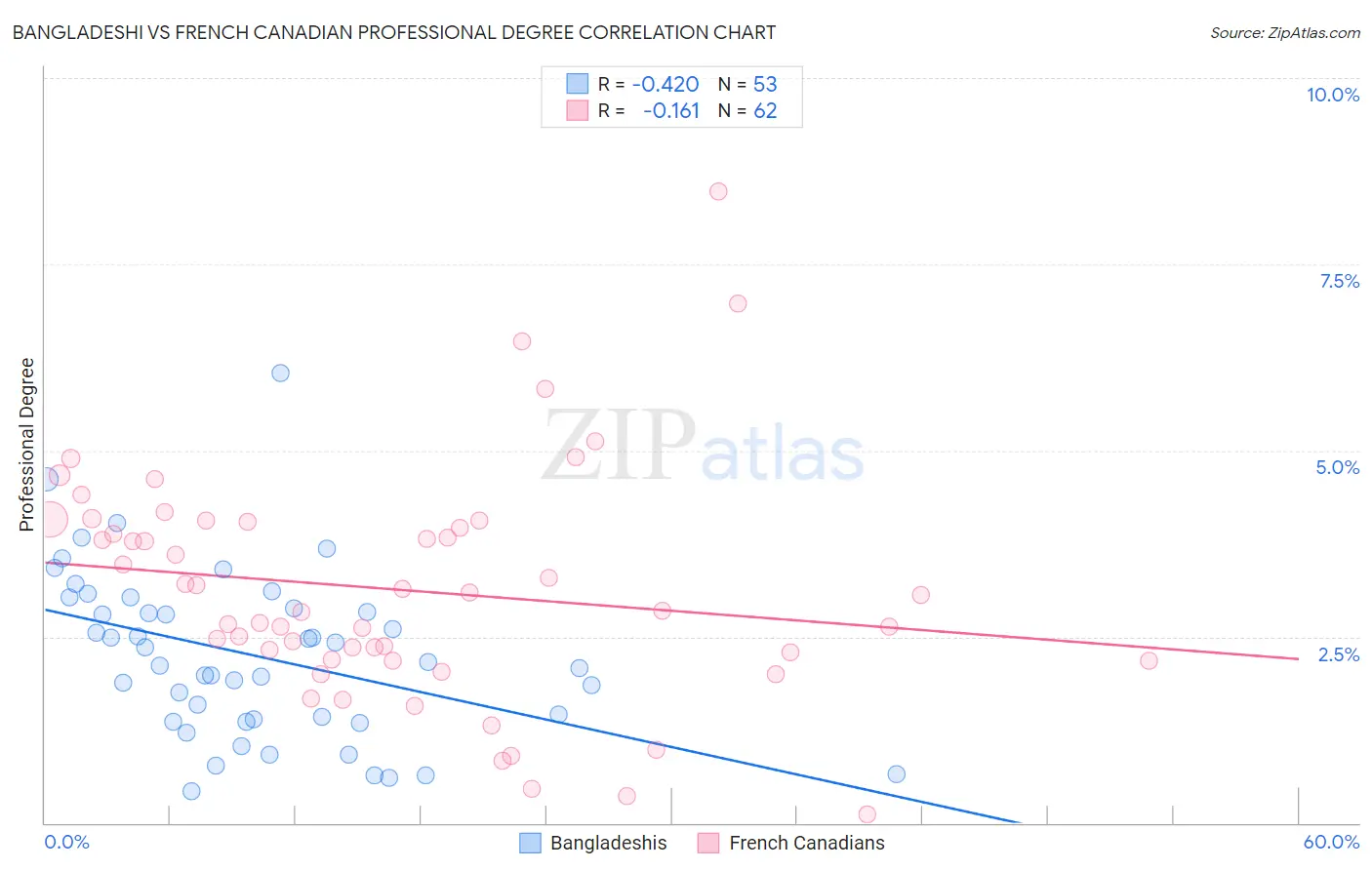 Bangladeshi vs French Canadian Professional Degree