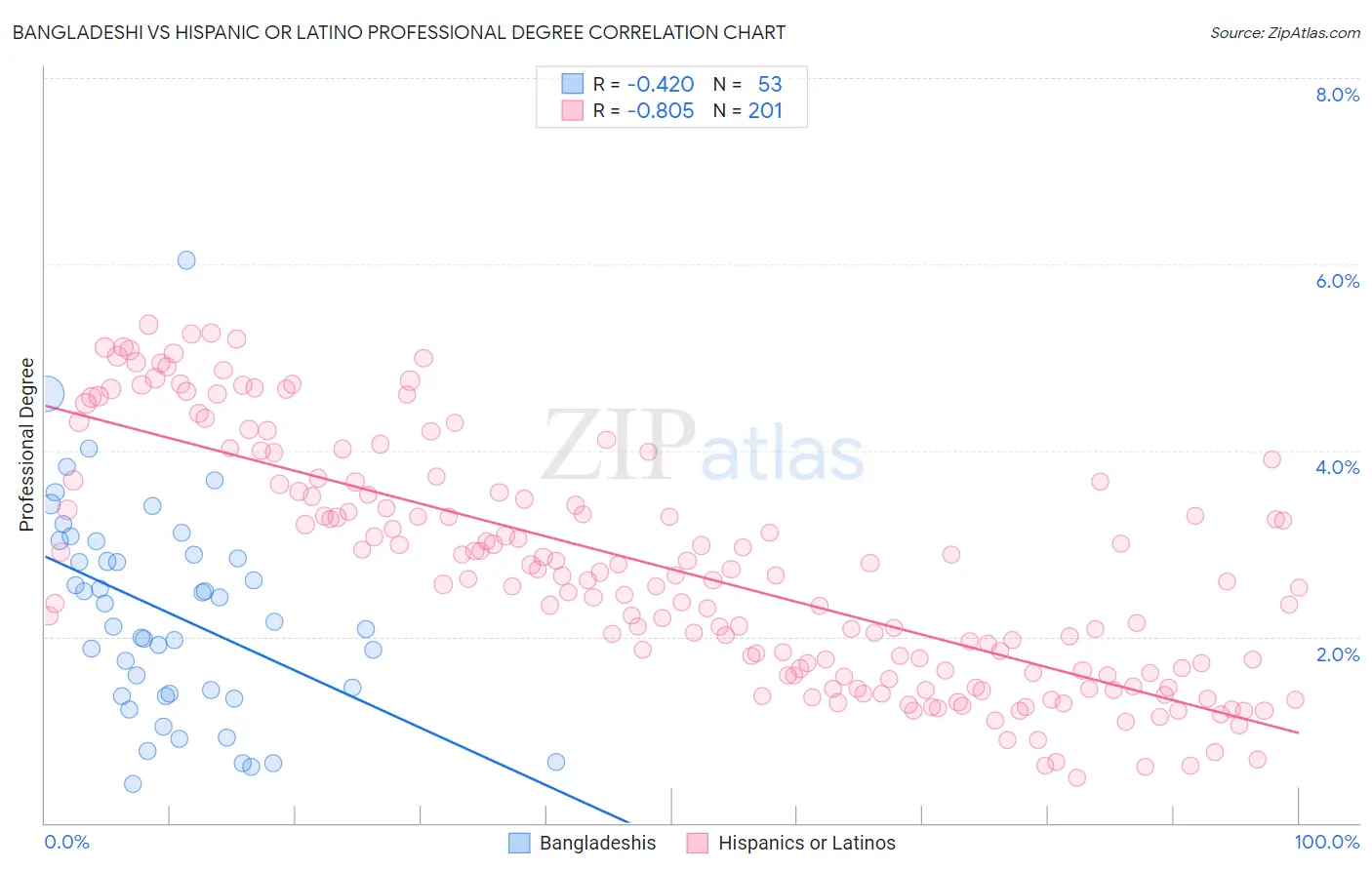 Bangladeshi vs Hispanic or Latino Professional Degree
