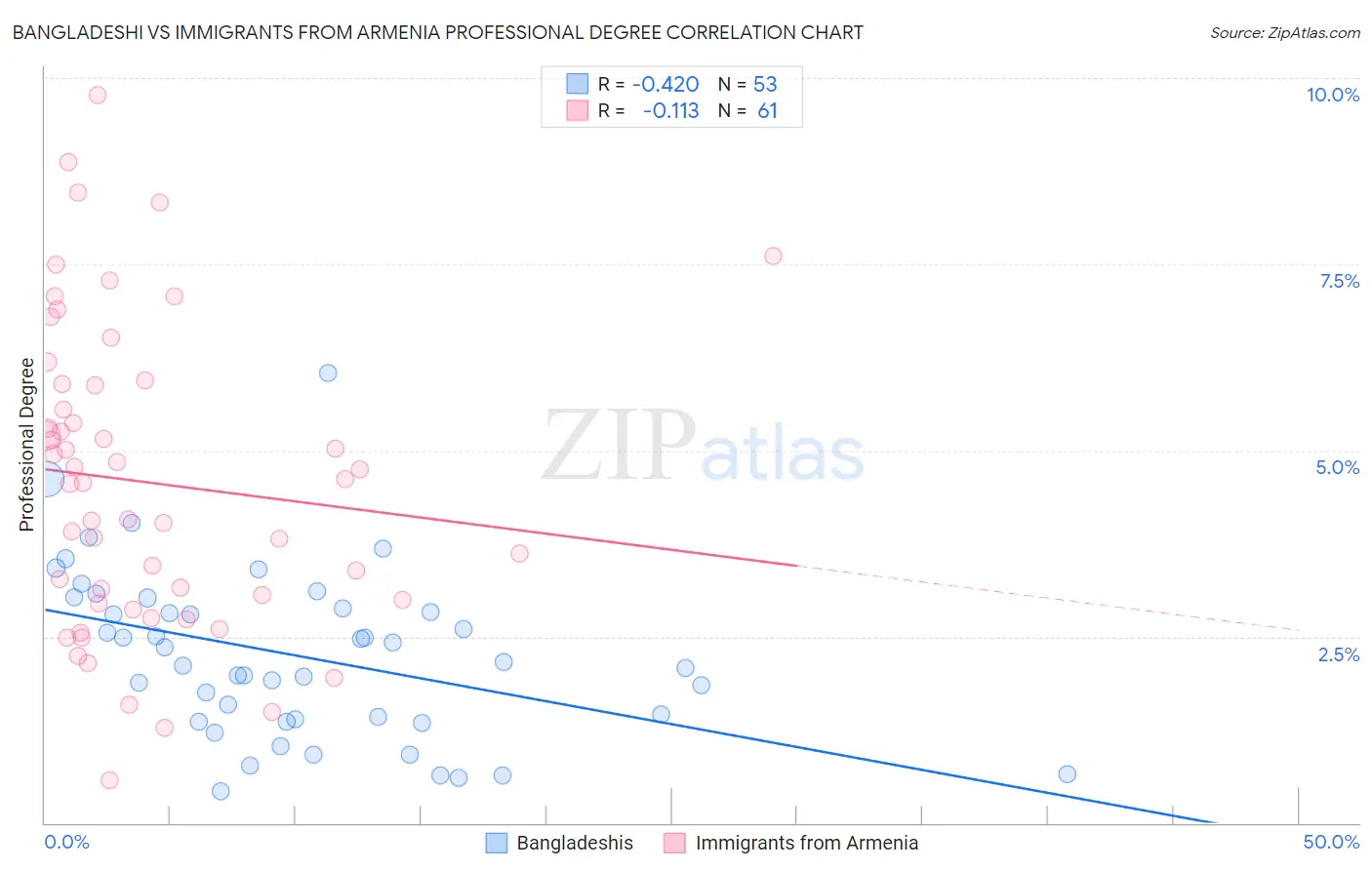 Bangladeshi vs Immigrants from Armenia Professional Degree