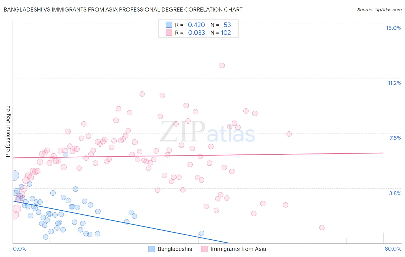 Bangladeshi vs Immigrants from Asia Professional Degree