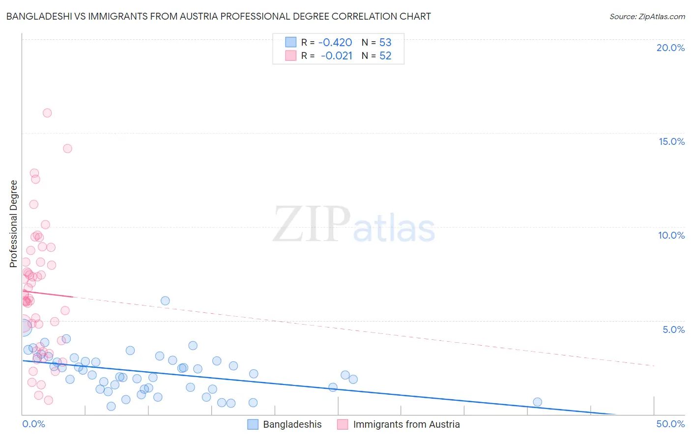 Bangladeshi vs Immigrants from Austria Professional Degree