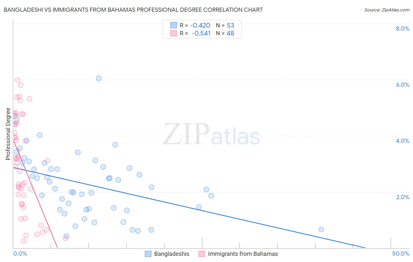 Bangladeshi vs Immigrants from Bahamas Professional Degree