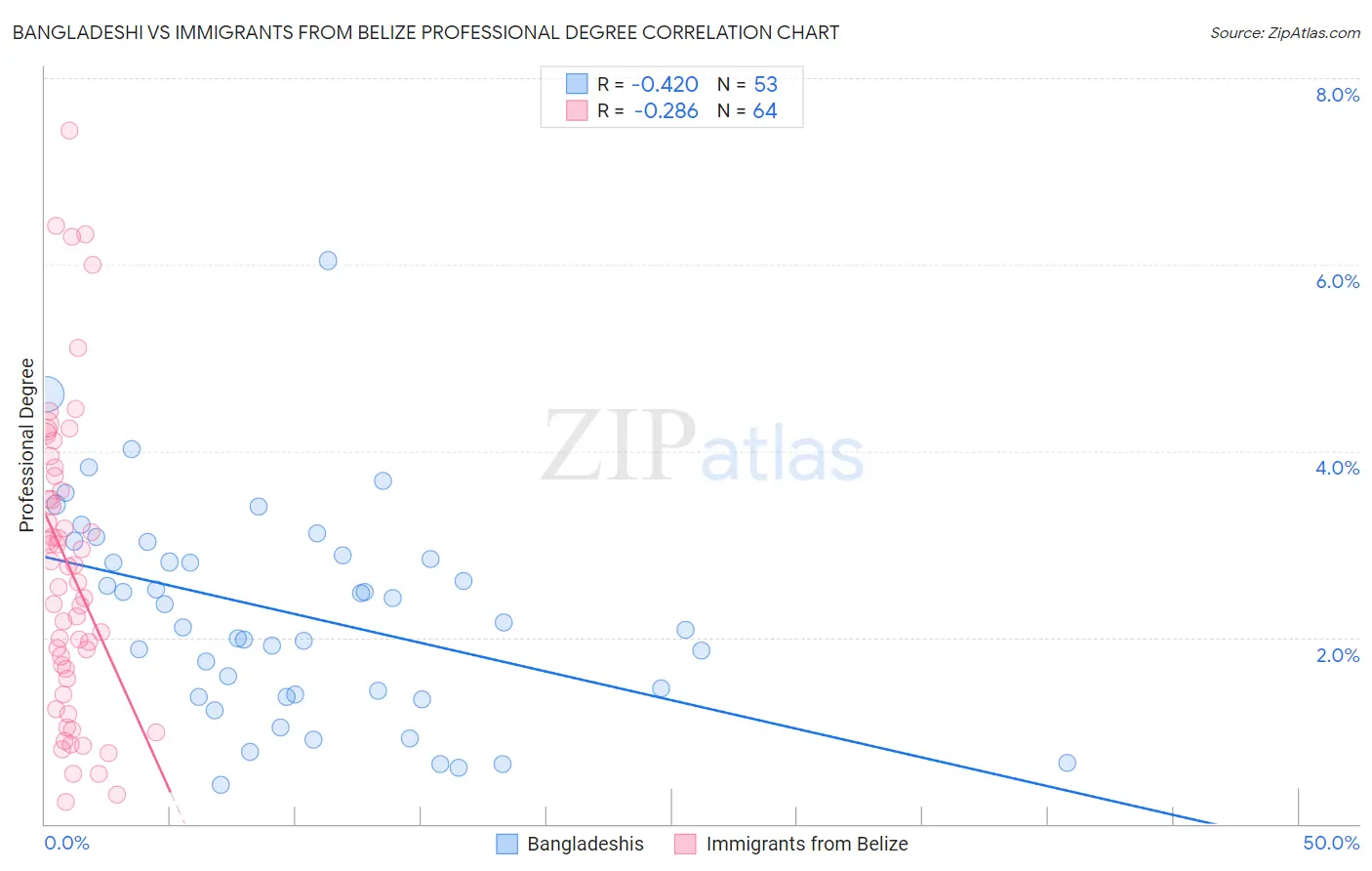 Bangladeshi vs Immigrants from Belize Professional Degree