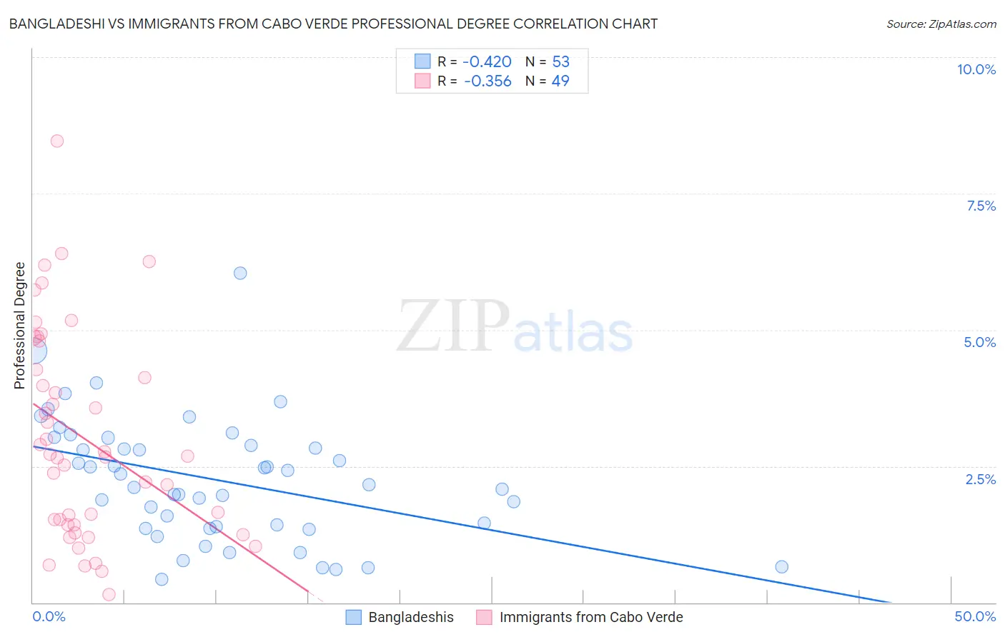 Bangladeshi vs Immigrants from Cabo Verde Professional Degree
