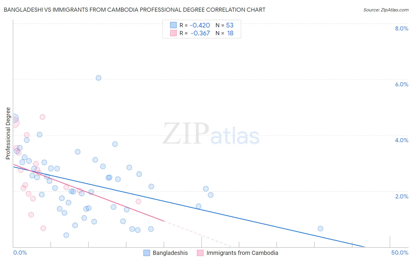 Bangladeshi vs Immigrants from Cambodia Professional Degree