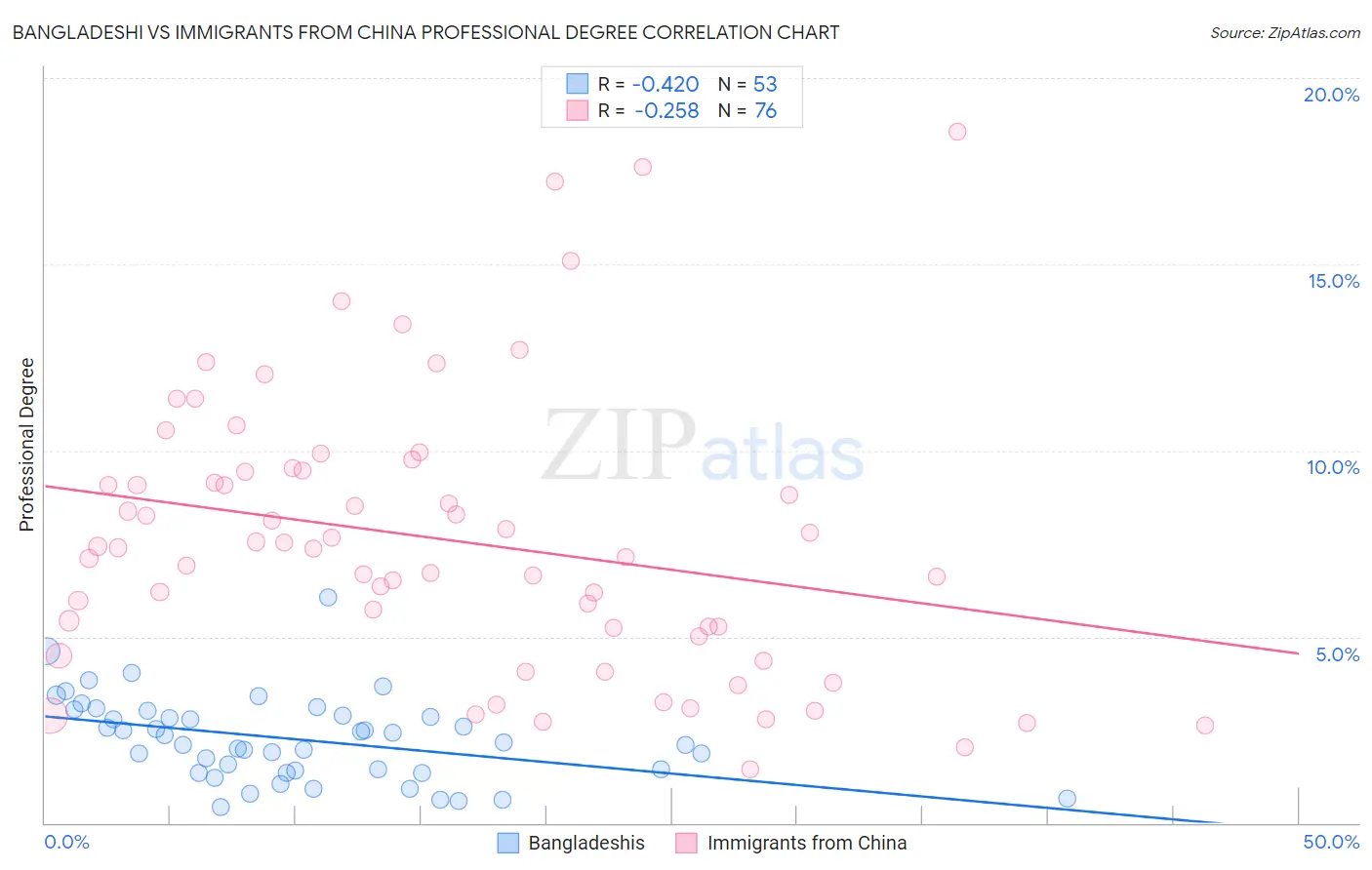 Bangladeshi vs Immigrants from China Professional Degree