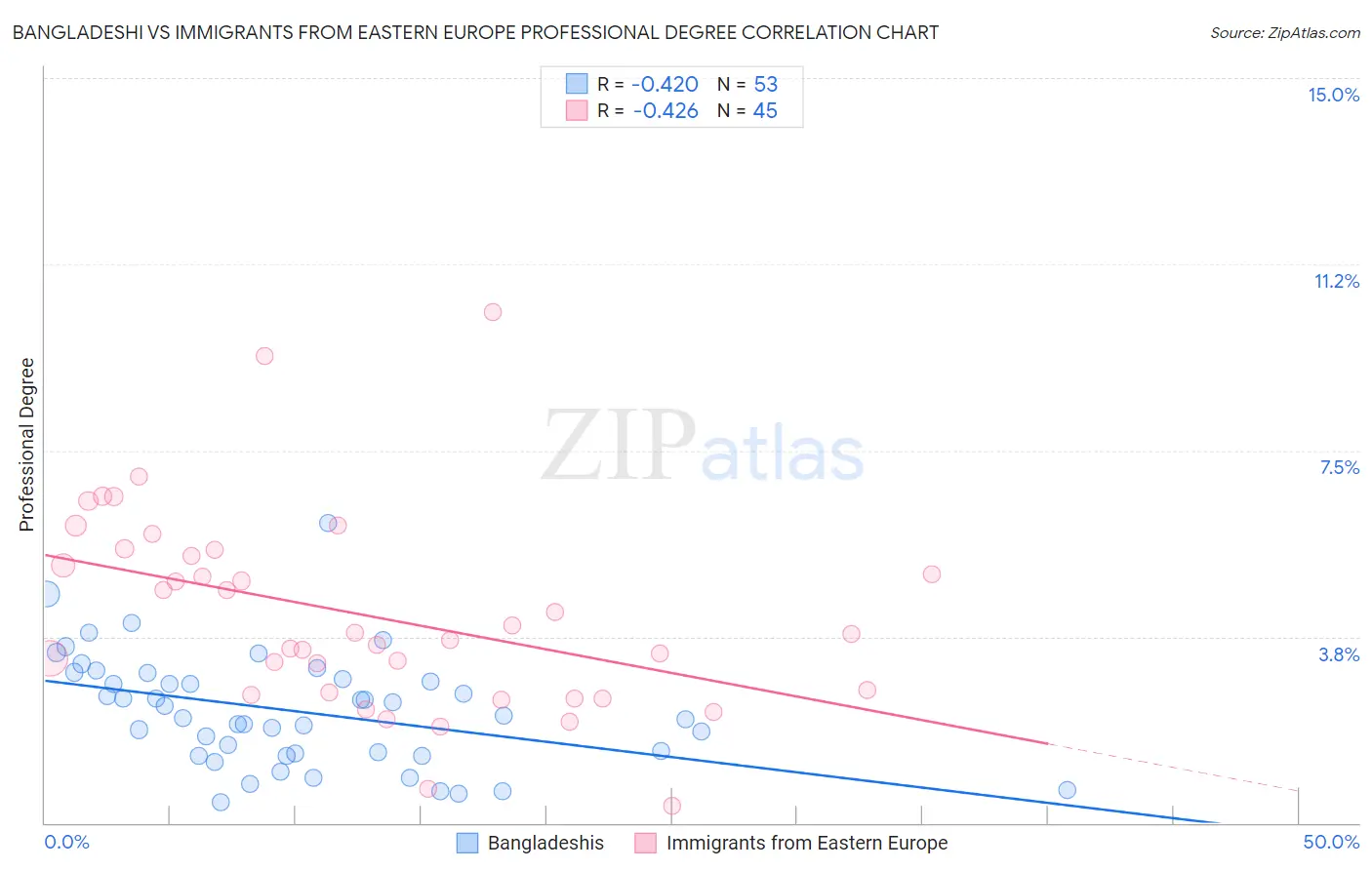 Bangladeshi vs Immigrants from Eastern Europe Professional Degree