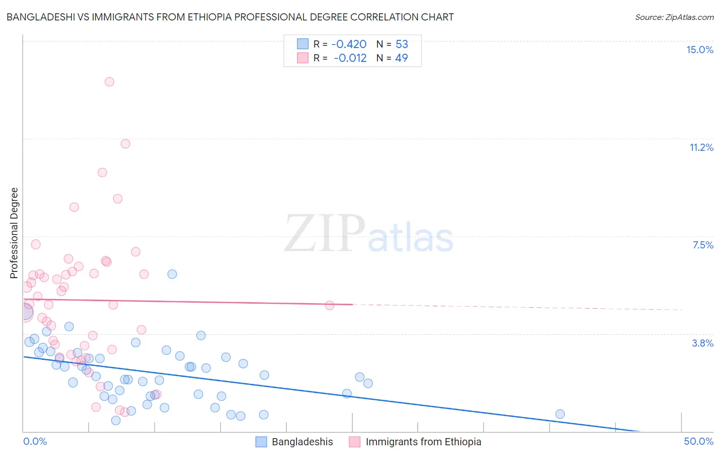 Bangladeshi vs Immigrants from Ethiopia Professional Degree