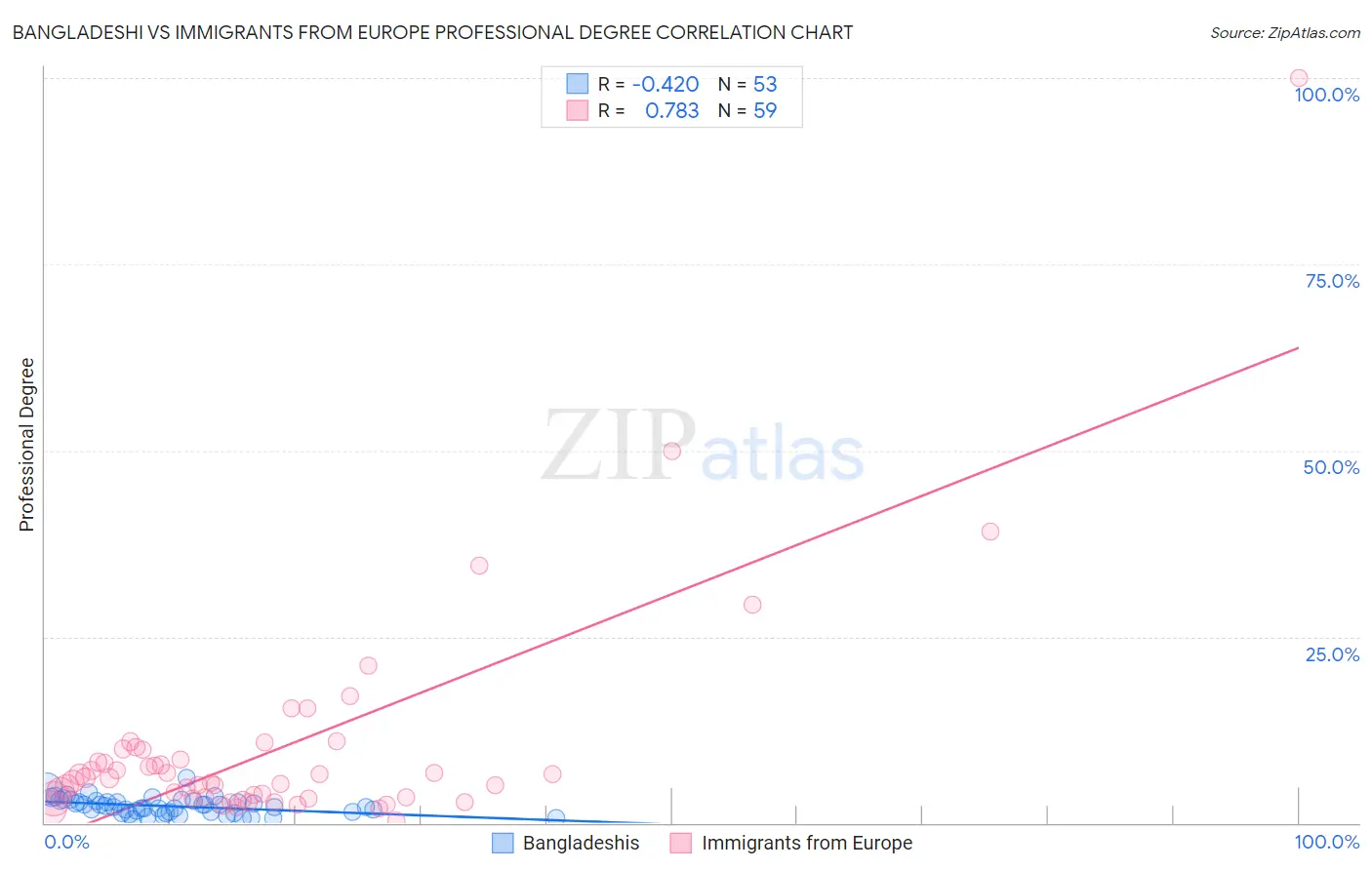 Bangladeshi vs Immigrants from Europe Professional Degree