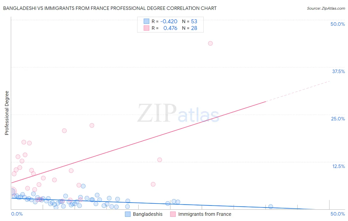 Bangladeshi vs Immigrants from France Professional Degree