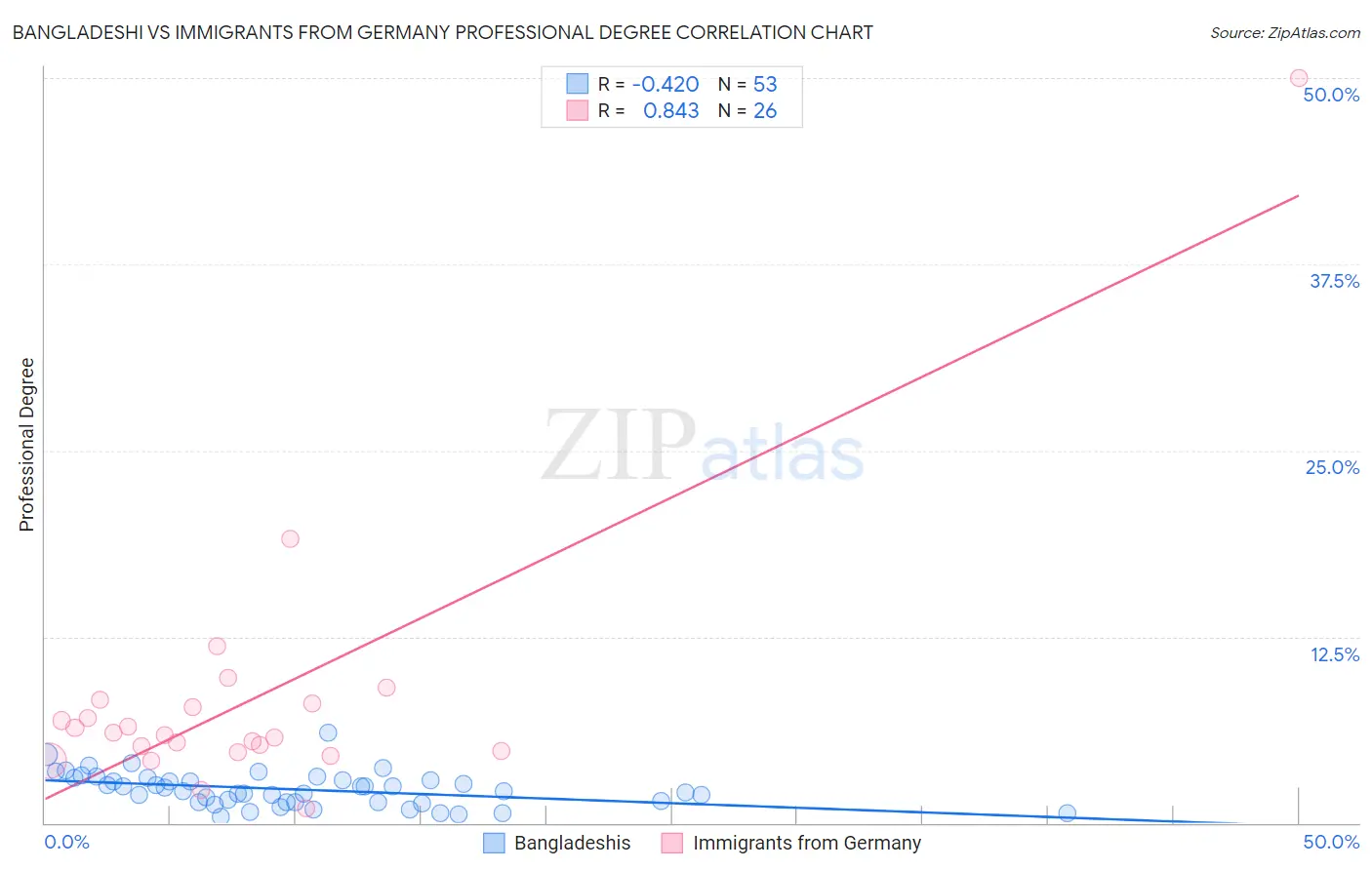 Bangladeshi vs Immigrants from Germany Professional Degree