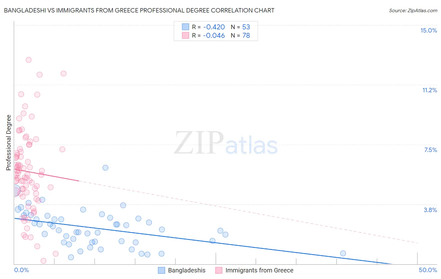 Bangladeshi vs Immigrants from Greece Professional Degree