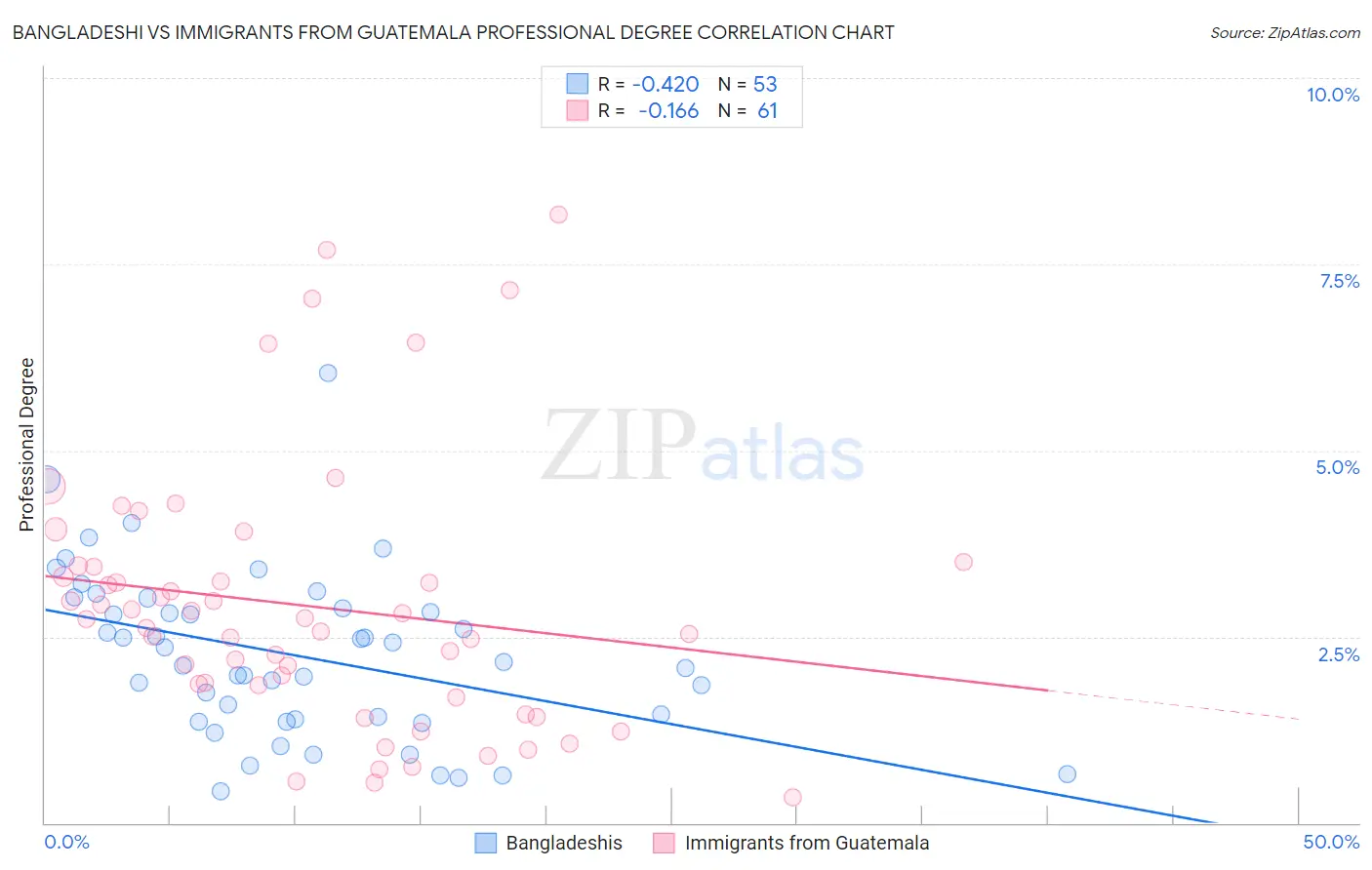 Bangladeshi vs Immigrants from Guatemala Professional Degree