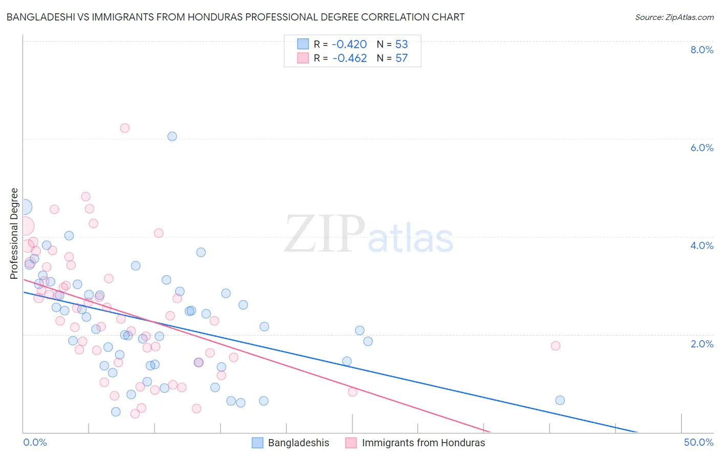 Bangladeshi vs Immigrants from Honduras Professional Degree