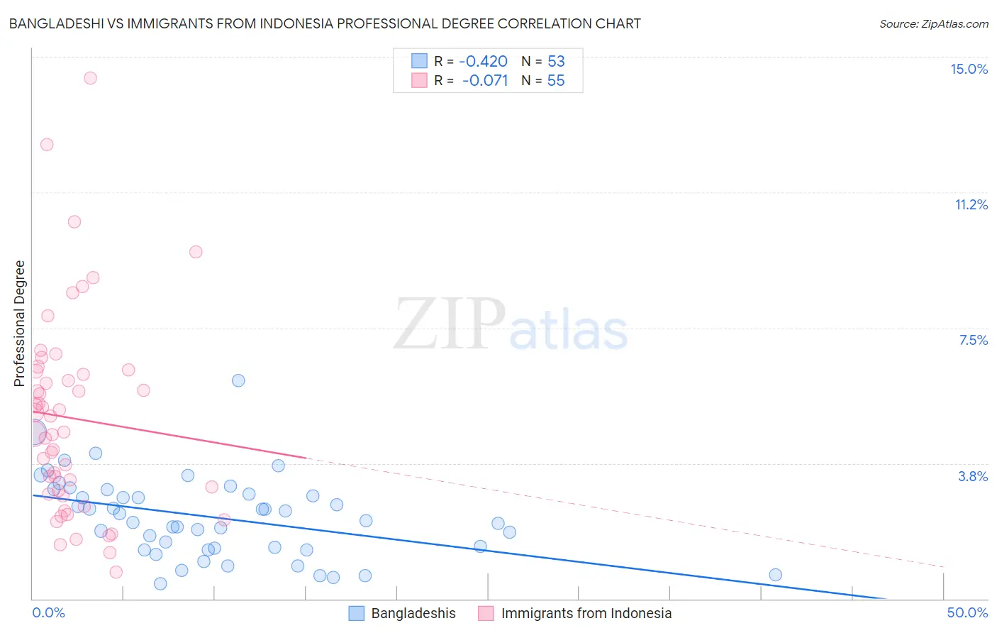 Bangladeshi vs Immigrants from Indonesia Professional Degree