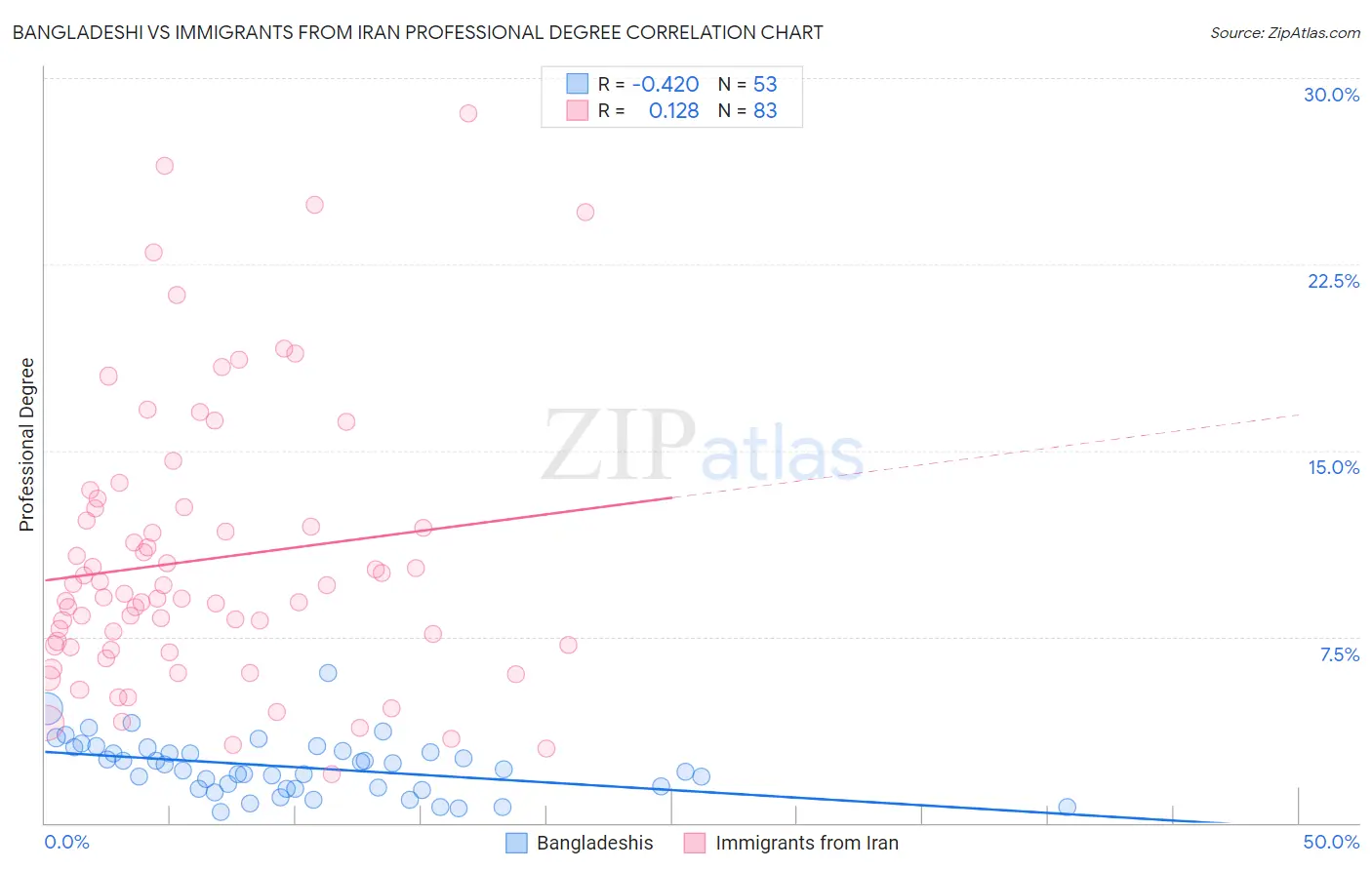 Bangladeshi vs Immigrants from Iran Professional Degree