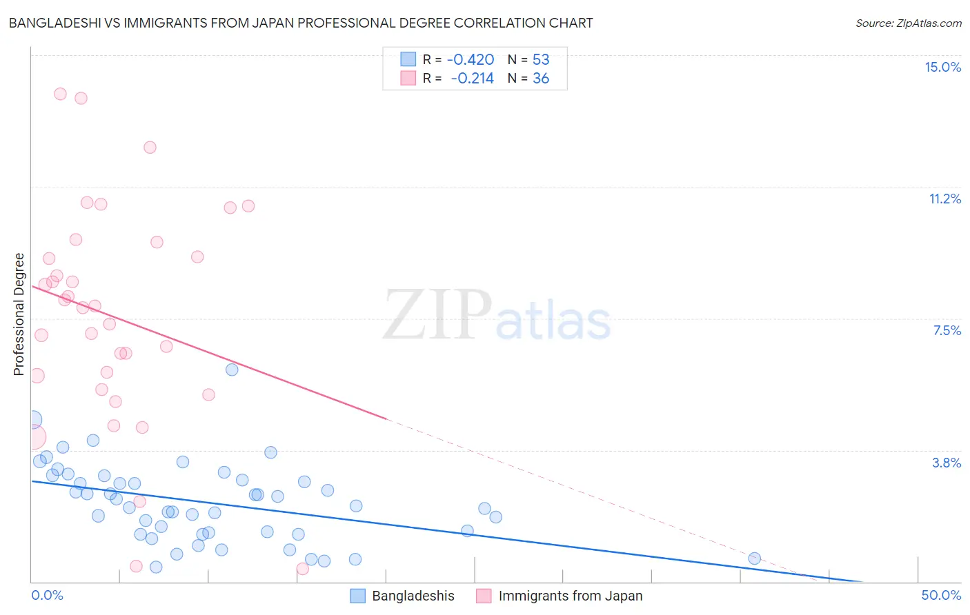 Bangladeshi vs Immigrants from Japan Professional Degree