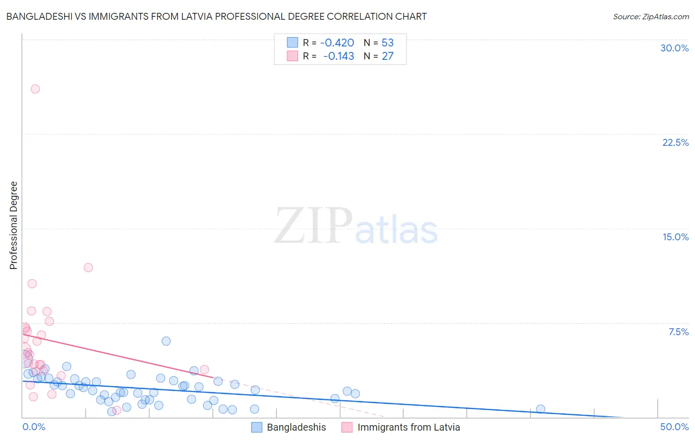 Bangladeshi vs Immigrants from Latvia Professional Degree