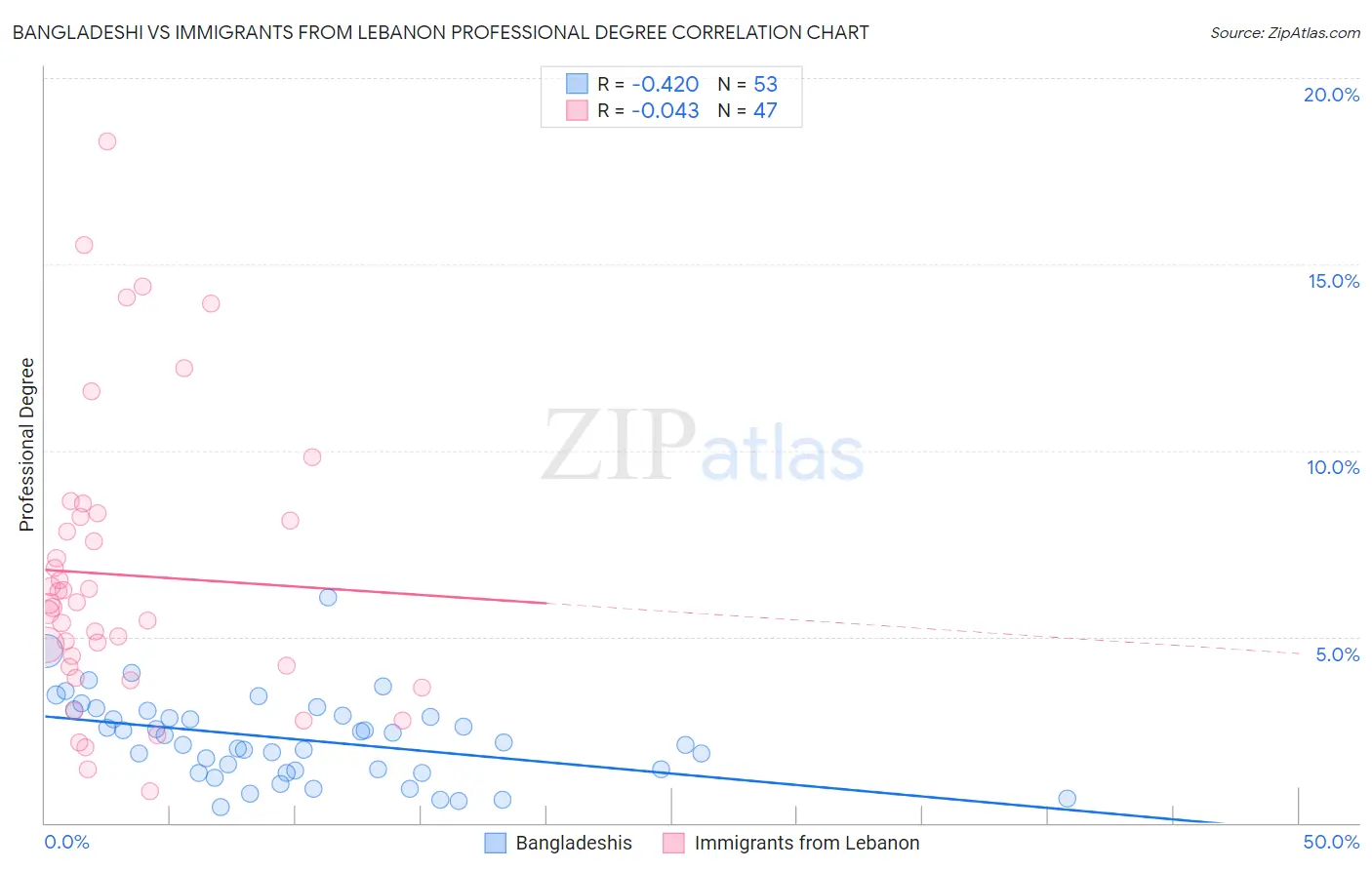 Bangladeshi vs Immigrants from Lebanon Professional Degree