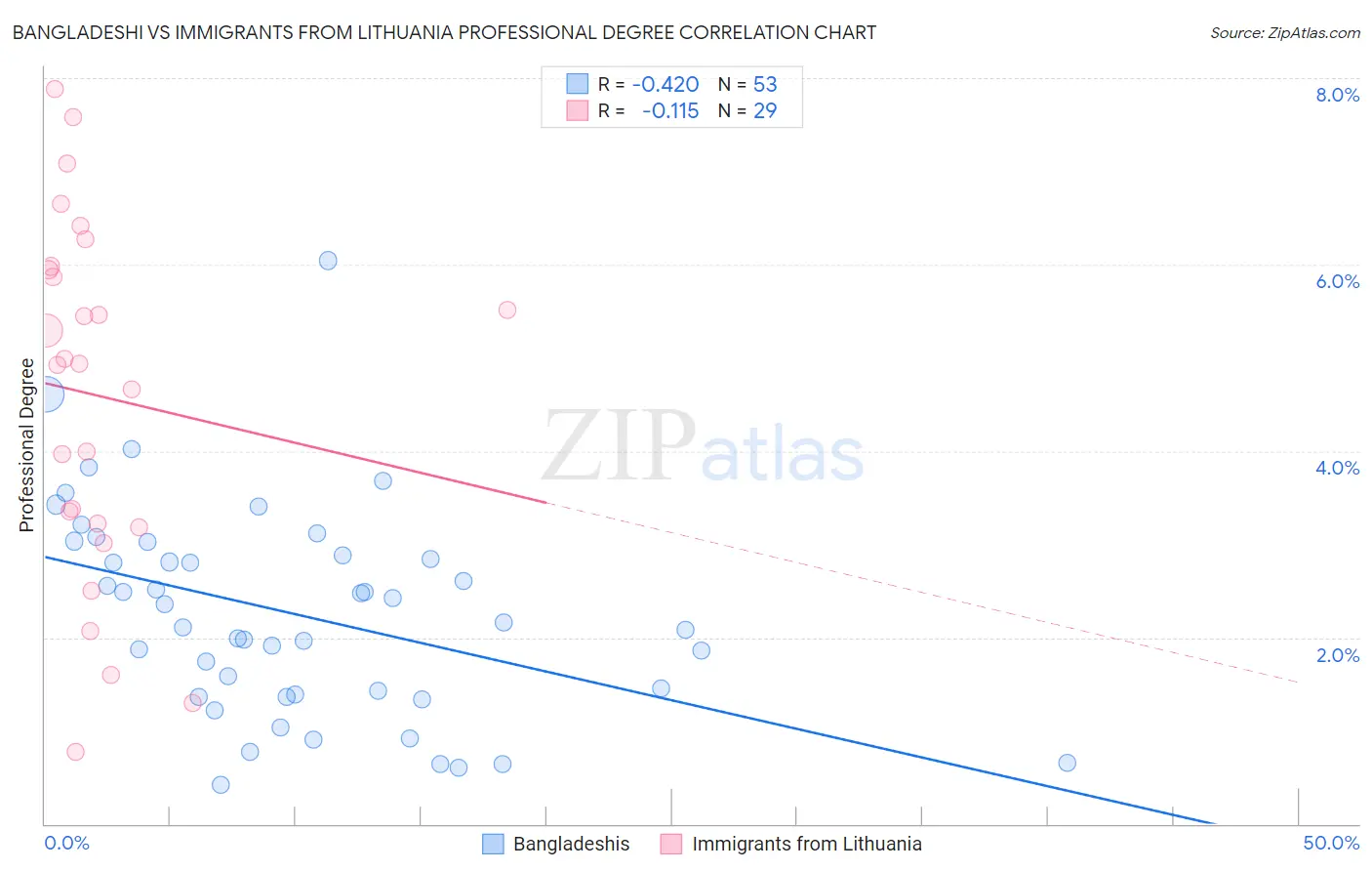 Bangladeshi vs Immigrants from Lithuania Professional Degree