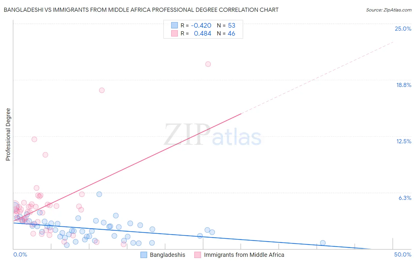 Bangladeshi vs Immigrants from Middle Africa Professional Degree