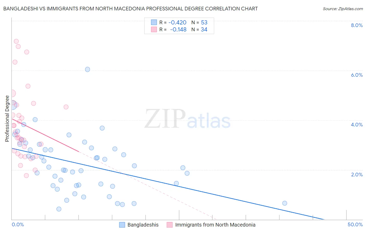 Bangladeshi vs Immigrants from North Macedonia Professional Degree