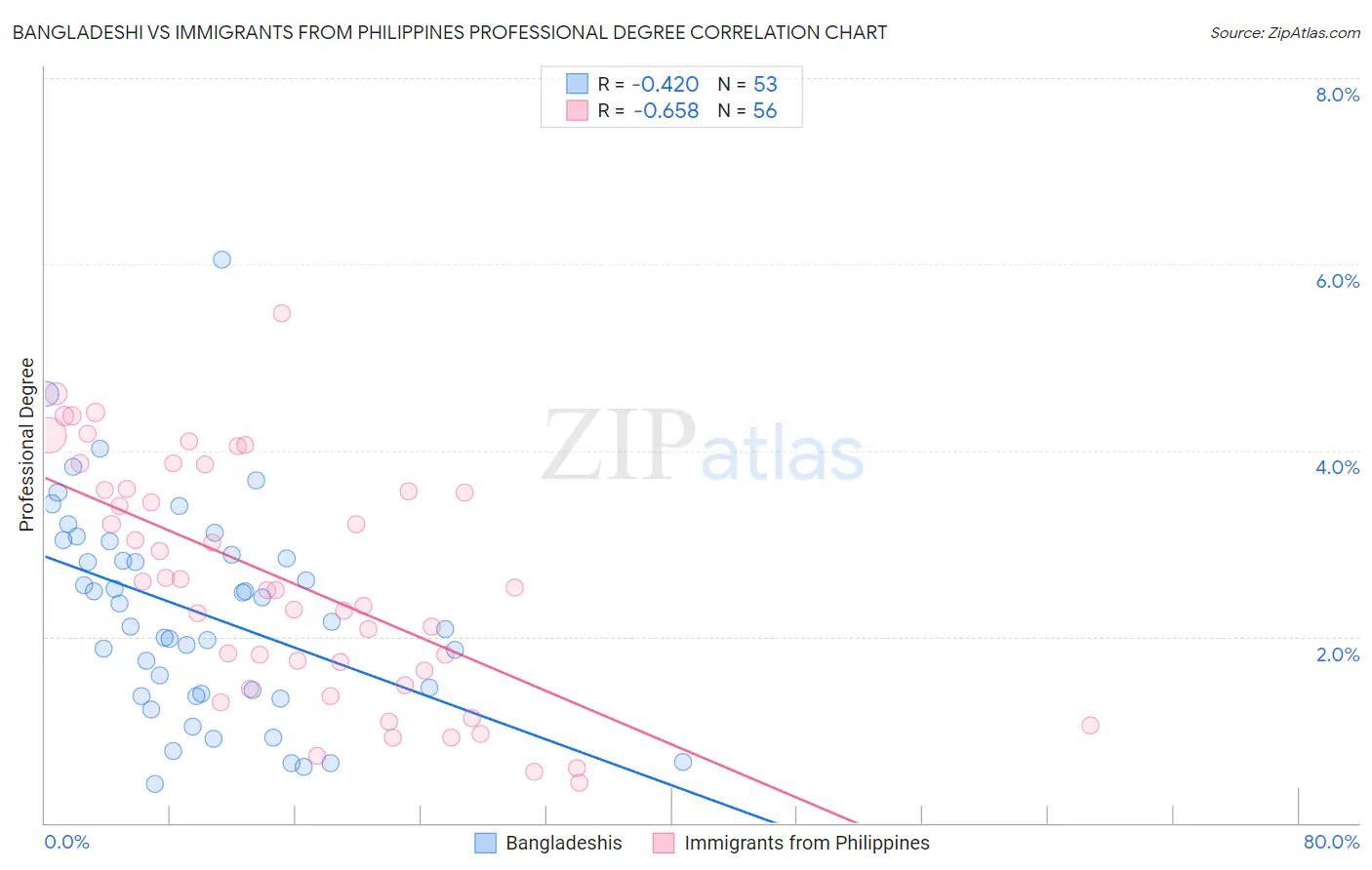Bangladeshi vs Immigrants from Philippines Professional Degree