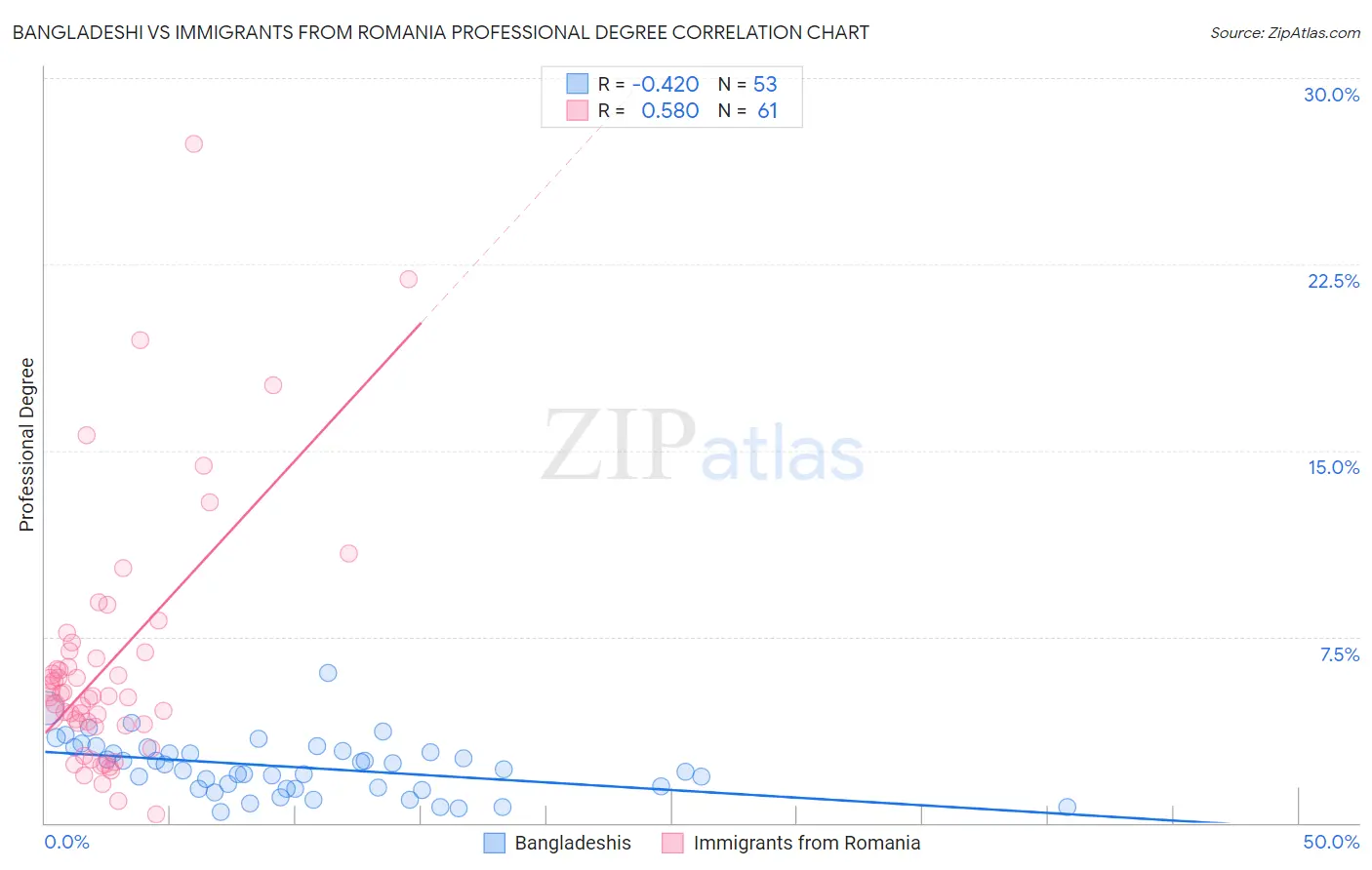 Bangladeshi vs Immigrants from Romania Professional Degree