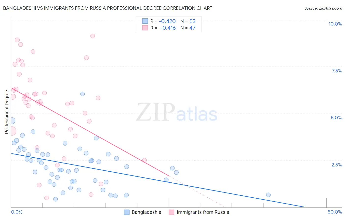 Bangladeshi vs Immigrants from Russia Professional Degree